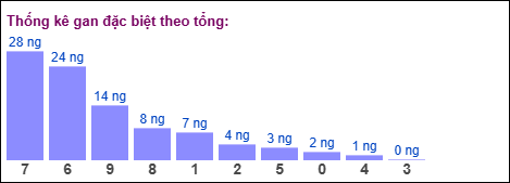 Gan đặc biệt theo tổng 2 số cuối ngày 07/03/2026