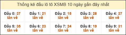 Thống kê tần suất đầu lô tô MB ngày 07/03/2026