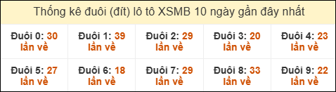 Thống kê tần suất đuôi lô tô Miền Bắc đến ngày 07/03/2026