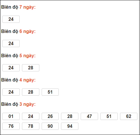 Bảng loto biên độ dài XS Đà Lạt chạy trong 3 kỳ đến 08/03/2026​​​​​