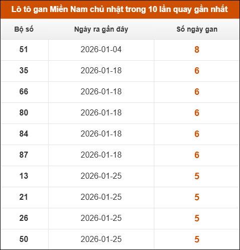 Lô tô gan XSMN chủ nhật trong 10 lần quay gần nhất