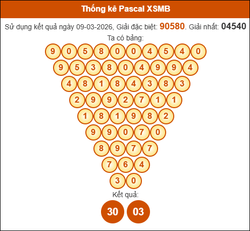 SOI CẦU XSMB ONEBOX63 10/03/2026
