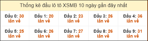 SOI CẦU XSMB ONEBOX63 10/03/2026