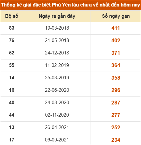 Thống kê giải đặc biệt XSPY lâu ra nhất ngày 09/03/2026