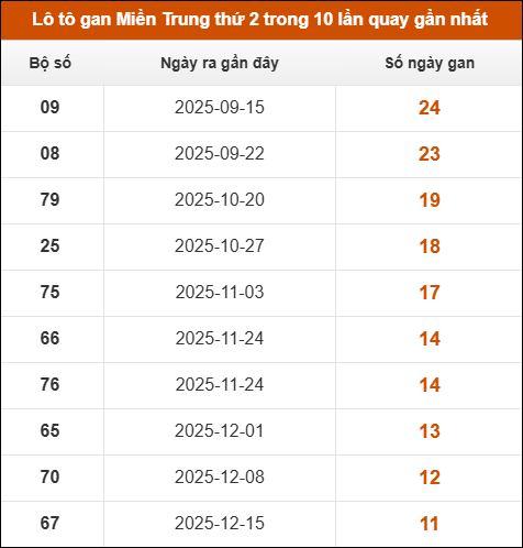 Lô tô gan Miền Trung thứ 2 trong 10 lần quay gần nhất