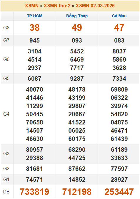 Kết quả xổ số Miền Nam 02/03/2026 thứ 2 tuần trước