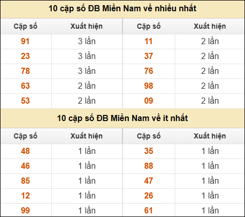 Thống kê giải đặc biệt XSMN về nhiều nhất và ít nhất ngày 09/03/2026