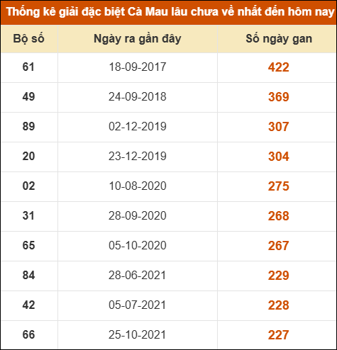 Thống kê giải đặc biệt xổ số Cà Mau lâu chưa ra