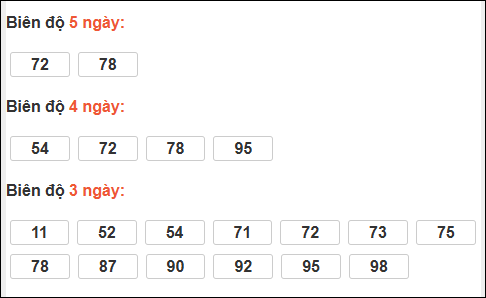Bảng loto biên độ dài ngày TP Hồ Chí Minh chạy trong 3 kỳ tính đến 9/3