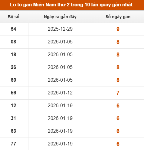Lô tô gan XSMN thứ 2 trong 10 lần quay gần nhất