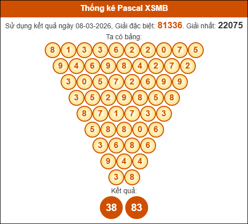 Kết quả công thức Pascale dựa theo KQXSMB ngày 09/03/2026