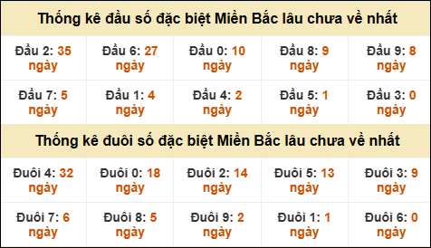 Thống kê đầu đuôi giải GĐB lâu về nhất