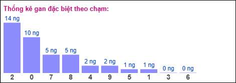 Gan đặc biệt theo chạm đặc biệt