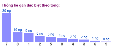 Gan đặc biệt theo tổng 2 số cuối