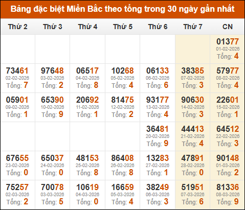 Thống kê GĐB miền Bắc theo tổng trong 30 ngày tính đến 09/03/2026