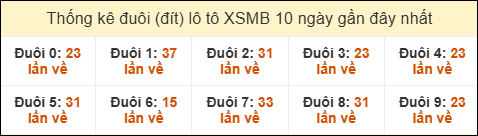 Thống kê tần suất đuôi lô tô Miền Bắc đến ngày 09/03/2026
