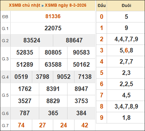 Theo dõi lại kết quả XSMB 08/03/2026 hôm qua