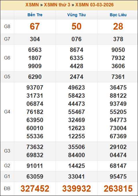 Kết quả xổ số Miền Nam 03/03/2026 thứ 3 tuần trước