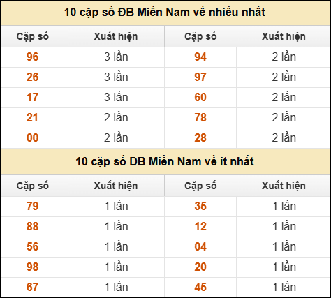 Thống kê giải đặc biệt XSMN về nhiều nhất và ít nhất ngày 10/03/2026