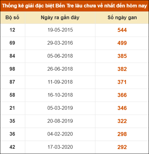 Thống kê giải đặc biệt XSBT lâu chưa xuất hiện nhất