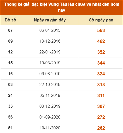 Thống kê giải đặc biệt XSVT lâu chưa về nhất