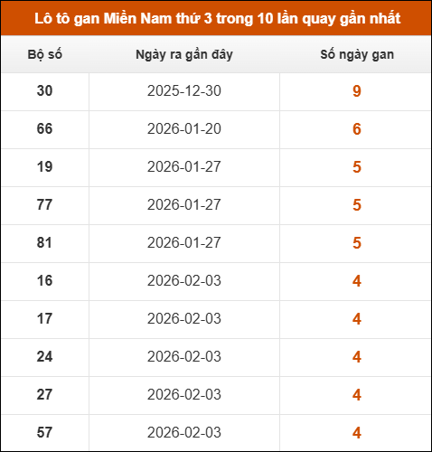 Lô tô gan XSMN thứ 3 trong 10 lần quay gần nhất