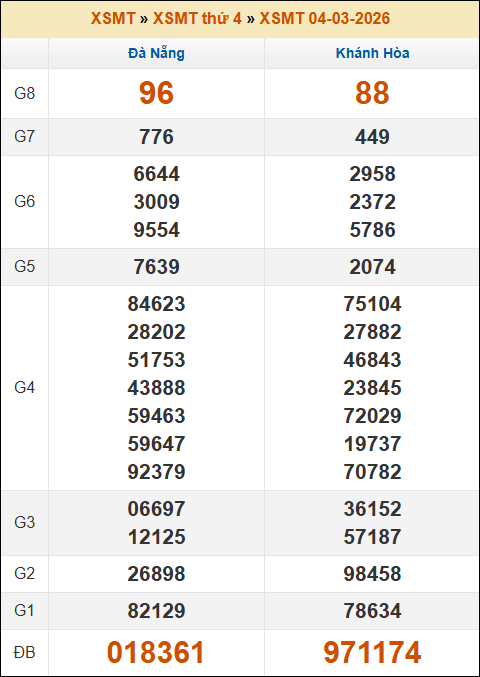 Kết quả xổ số Miền Trung 04/03/2026 thứ 4 tuần trước