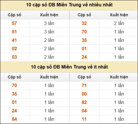 Thống kê giải đặc biệt XSMT về nhiều nhất và ít nhất ngày 11/03/2026