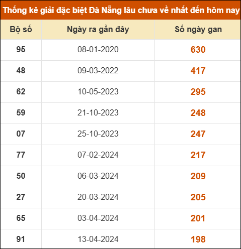 Thống kê giải đặc biệt xổ số Đà Nẵng lâu ra nhất đến ngày 11/3