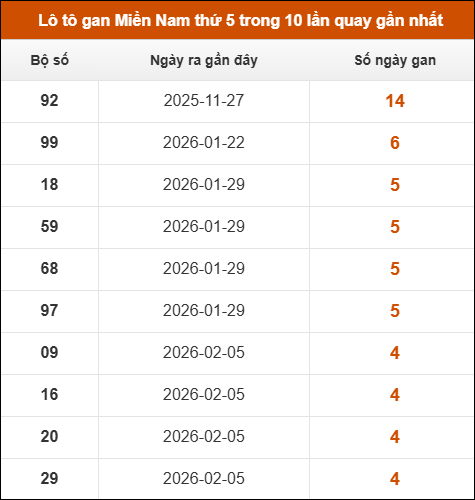 Loto gan XSMN thứ 5 trong 10 lần quay gần nhất