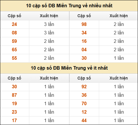 Thống kê giải đặc biệt XSMT về nhiều nhất và ít nhất ngày 12/03/2026