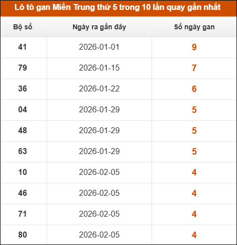 Loto gan Miền Trung thứ 5 trong 10 lần quay gần nhất