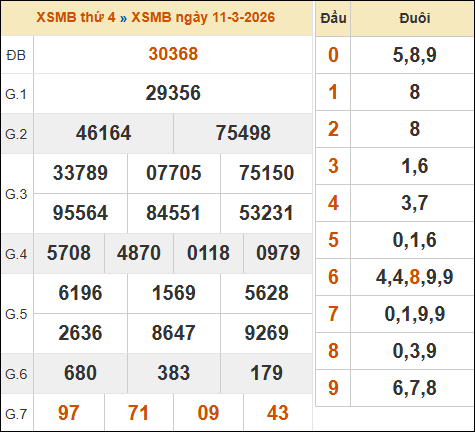 Bảng kết quả xổ số miền Bắc 11/03/2026 hôm qua