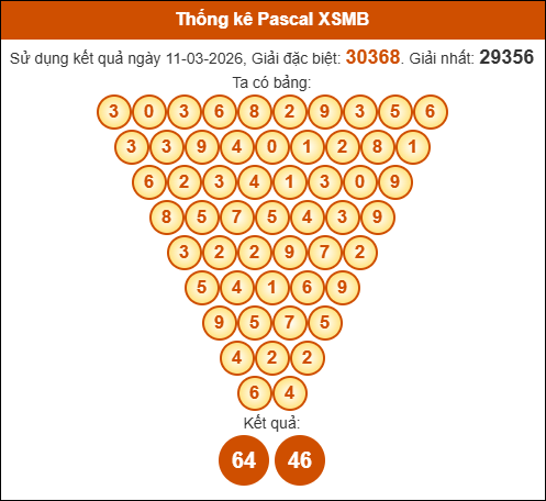 Kết quả công thức Pascale dựa theo KQXSMB ngày 12/03/2026