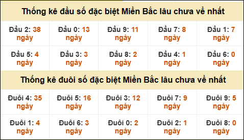 Thống kê đầu đuôi giải GĐB MB lâu về nhất