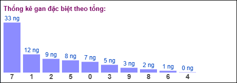 Gan đặc biệt MB theo tổng 2 số cuối