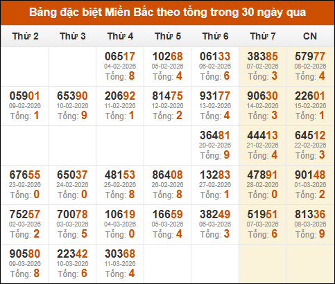 Thống kê GĐB XSMB theo tổng trong 30 ngày gần đây tính đến 12/03/2026