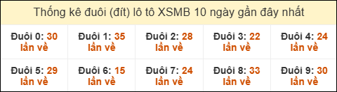 Thống kê tần suất đuôi lô tô Miền Bắc đến ngày 12/03/2026