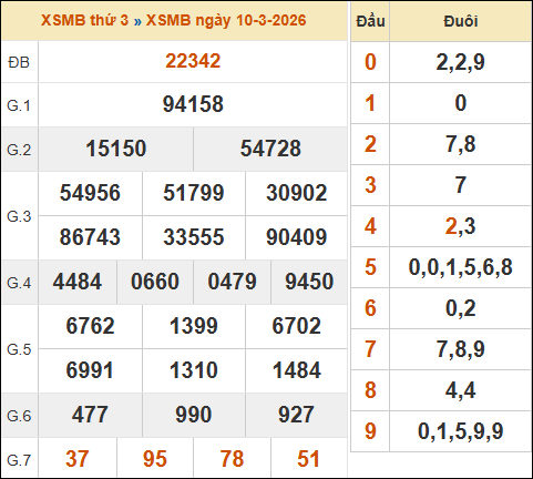 Xem kết quả xổ số miền Bắc 10/03/2026 hôm qua SOI CẦU XSMB ONEBOX63 11/03/2026