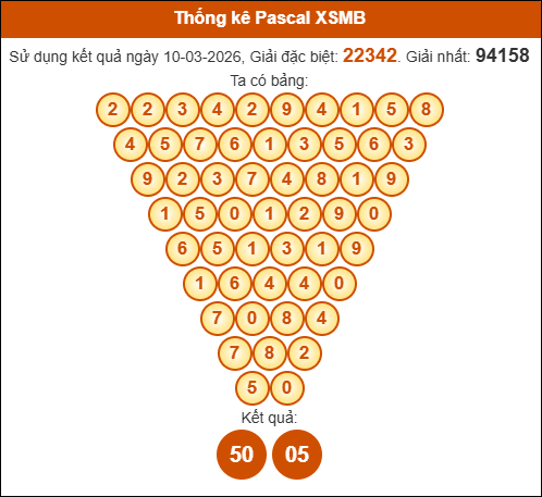 Kết quả công thức Pascale dựa theo KQXSMB ngày 11/03/2026 SOI CẦU XSMB ONEBOX63 11/03/2026