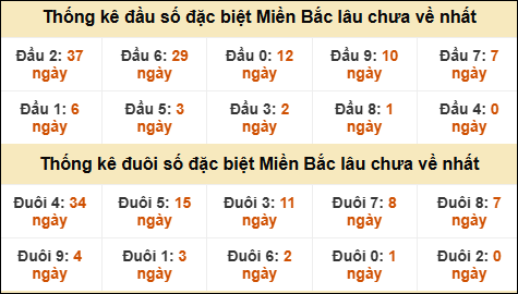 Thống kê đầu đuôi giải đặc biệt XSMB lâu về nhất SOI CẦU XSMB ONEBOX63 11/03/2026