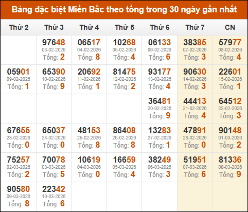 Thống kê GĐB miền Bắc theo tổng trong 30 ngày qua tính đến 11/03/2026 SOI CẦU XSMB ONEBOX63 11/03/2026