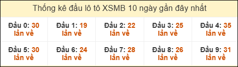 Thống kê tần suất đầu lô tô MB ngày 11/03/2026 SOI CẦU XSMB ONEBOX63 11/03/2026