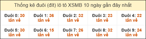 Thống kê tần suất đuôi lô tô Miền Bắc đến ngày 11/03/2026 SOI CẦU XSMB ONEBOX63 11/03/2026