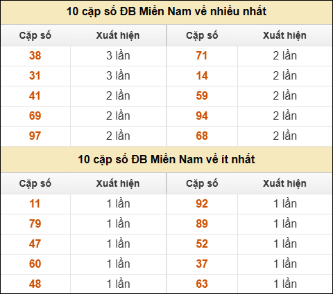 Thống kê giải đặc biệt XSMN về nhiều nhất/ ít nhất ngày 11/03/2026