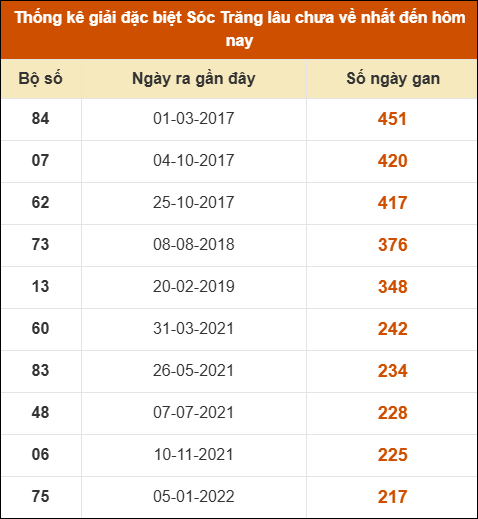 Thống kê giải đặc biệt XS Sóc Trăng lâu về nhất