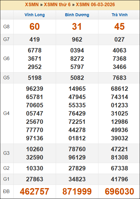 Kết quả xổ số Miền Nam ngày 06/03/2026 thứ 6 tuần trước