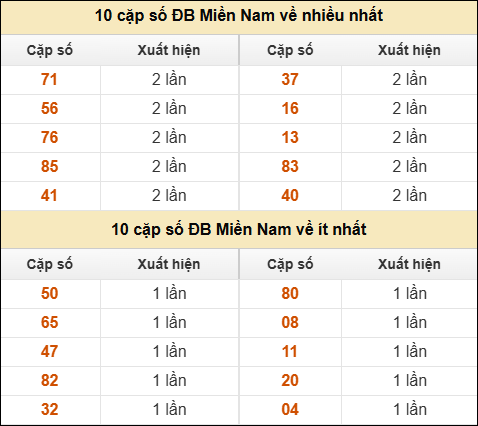 Thống kê giải đặc biệt XSMN về nhiều nhất và ít nhất ngày 13/03/2026