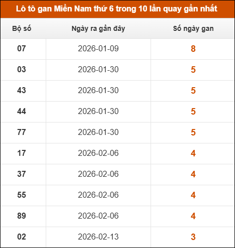 Lô tô gan XSMN thứ 6 trong 10 lần quay gần nhất