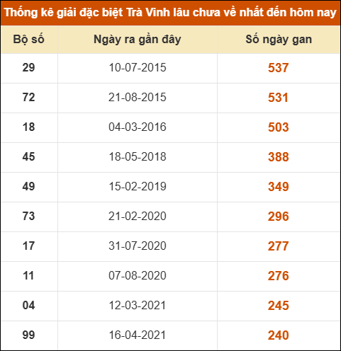 Thống kê giải đặc biệt xổ số Trà Vinh lâu về nhất